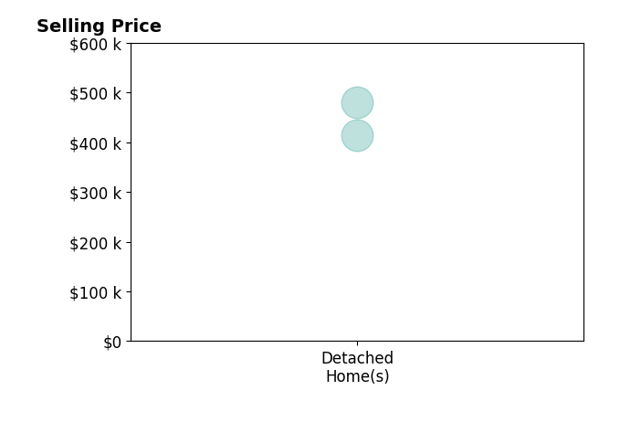 Porsche Harvey's sold homes include detached homes from $415K to $480K.