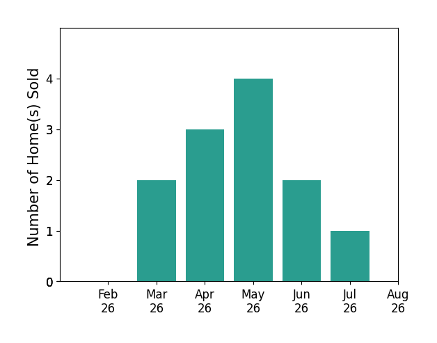 Anna Foster sold 2 homes in March 2026, 3 homes in April 2026, 4 homes in May 2026, 2 homes in June 2026, 1 home in July 2026, for a total of 12 homes.