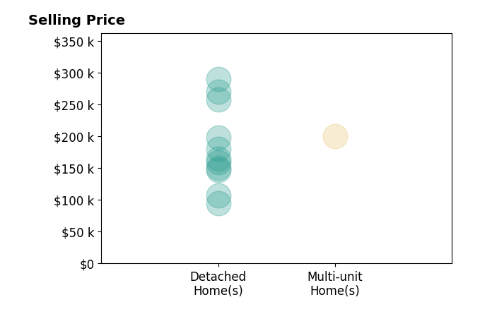 Anna Foster's sold homes include detached homes from $95K to $290K, multi-unit homes at $200K.