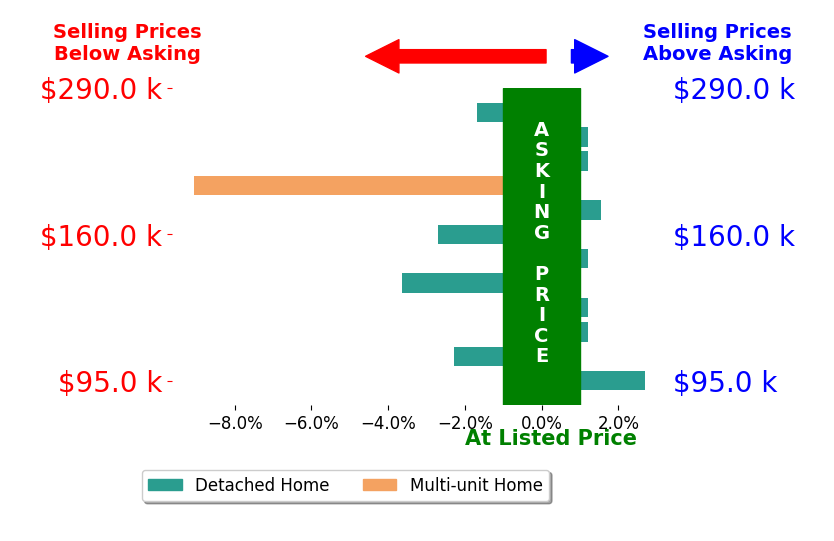 Anna Foster's sold homes closed 1.3% below asking on average, with 2 homes above, 5 below, and 5 at asking price.