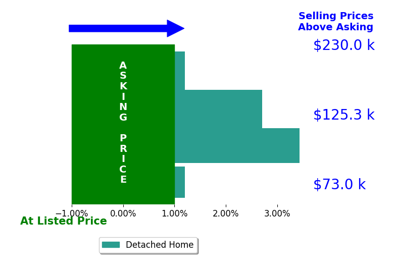 Micah Myers's sold homes closed 1.6% above asking on average, with 2 homes above, 0 below, and 2 at asking price.