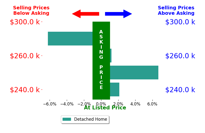 Tiffany Wisecarver's sold homes closed 0.7% above asking on average, with 2 homes above, 1 below, and 1 at asking price.
