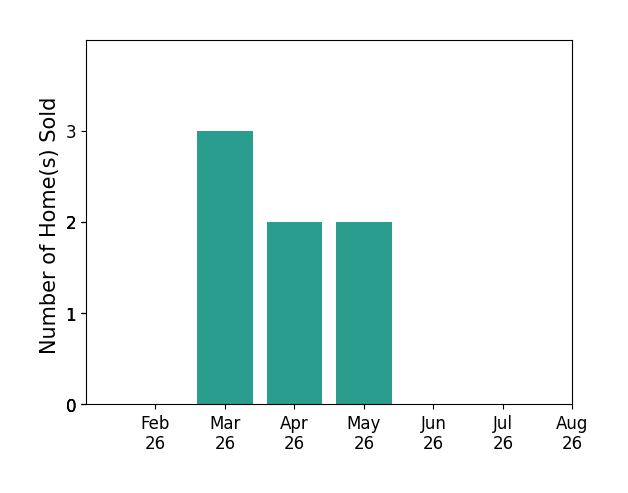Lisa Finnell sold 3 homes in March 2026, 2 homes in April 2026, 2 homes in May 2026, for a total of 7 homes.
