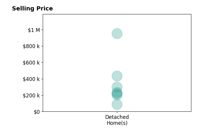 Lisa Finnell's sold homes include detached homes from $90K to $950K.