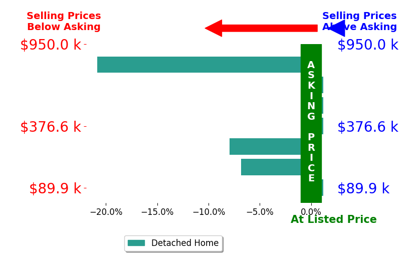 Lisa Finnell's sold homes closed 5.2% below asking on average, with 0 homes above, 3 below, and 4 at asking price.