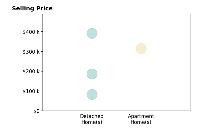 Traci Hardy's sold homes include apartment homes at $315K, detached homes from $83K to $390K.