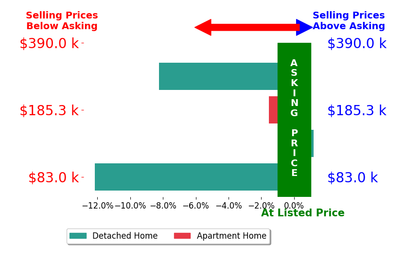 Traci Hardy's sold homes closed 5.5% below asking on average, with 0 homes above, 3 below, and 1 at asking price.