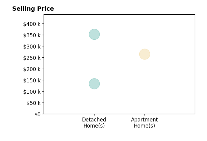 Lisa Yako's sold homes include apartment homes at $265K, detached homes from $134K to $352K.
