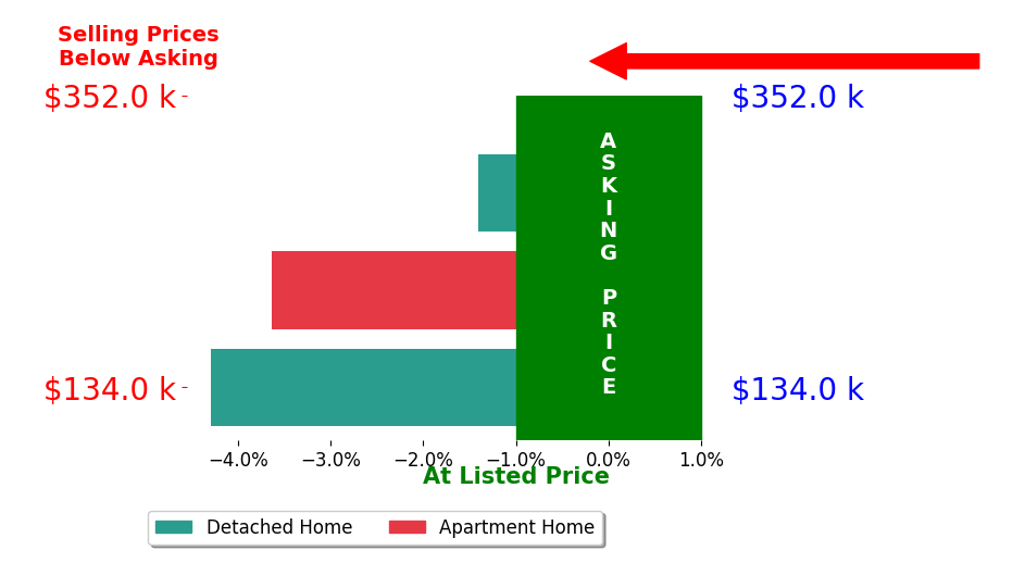 Lisa Yako's sold homes closed 3.1% below asking on average, with 0 homes above, 3 below, and 0 at asking price.