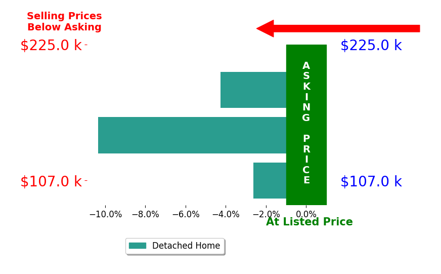 Ellen Coffman's sold homes closed 5.7% below asking on average, with 0 homes above, 3 below, and 0 at asking price.