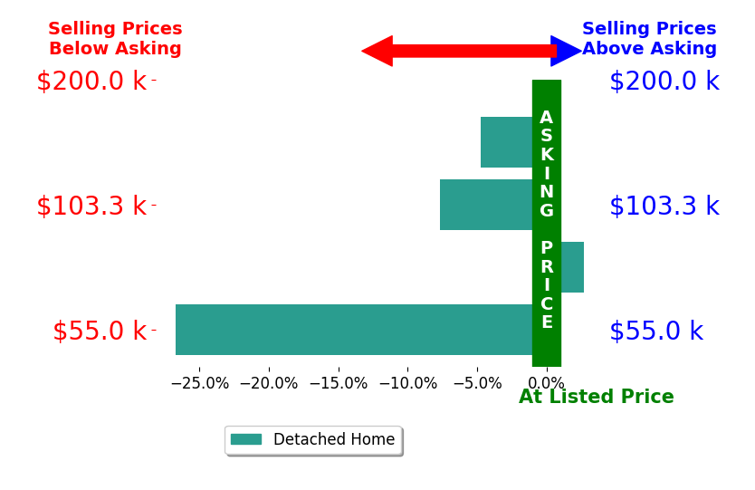Joanne Berardi's sold homes closed 9.1% below asking on average, with 1 homes above, 3 below, and 0 at asking price.
