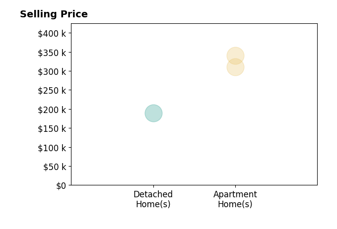 Pradnya Martz's sold homes include detached homes at $190K, apartment homes from $310K to $340K.