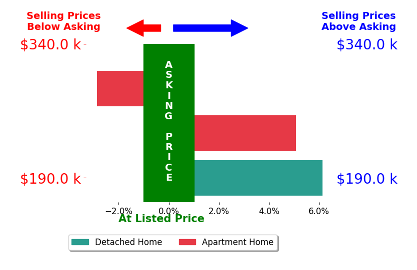 Pradnya Martz's sold homes closed 2.8% above asking on average, with 2 homes above, 1 below, and 0 at asking price.