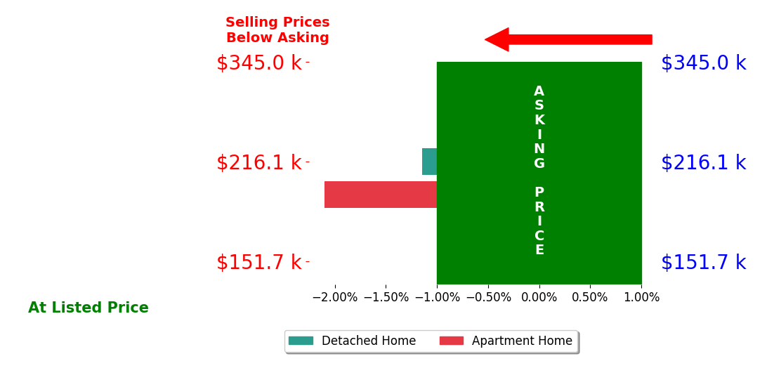 Jennifer Will's sold homes closed 1.6% below asking on average, with 0 homes above, 2 below, and 0 at asking price.