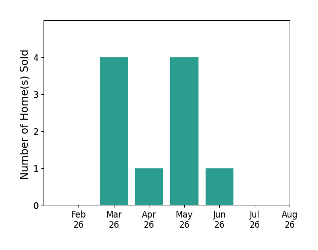 Jennifer Craig sold 4 homes in March 2026, 1 home in April 2026, 4 homes in May 2026, 1 home in June 2026, for a total of 10 homes.