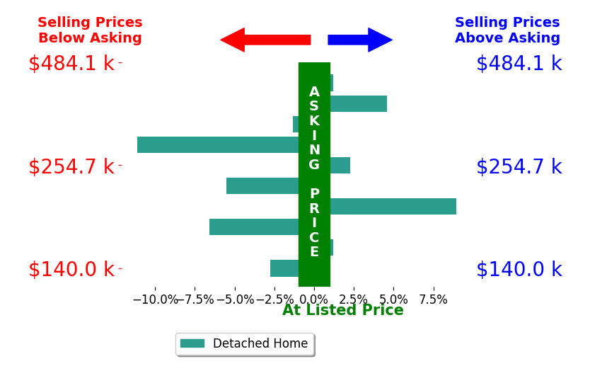 Jennifer Craig's sold homes closed 1.1% below asking on average, with 3 homes above, 5 below, and 2 at asking price.