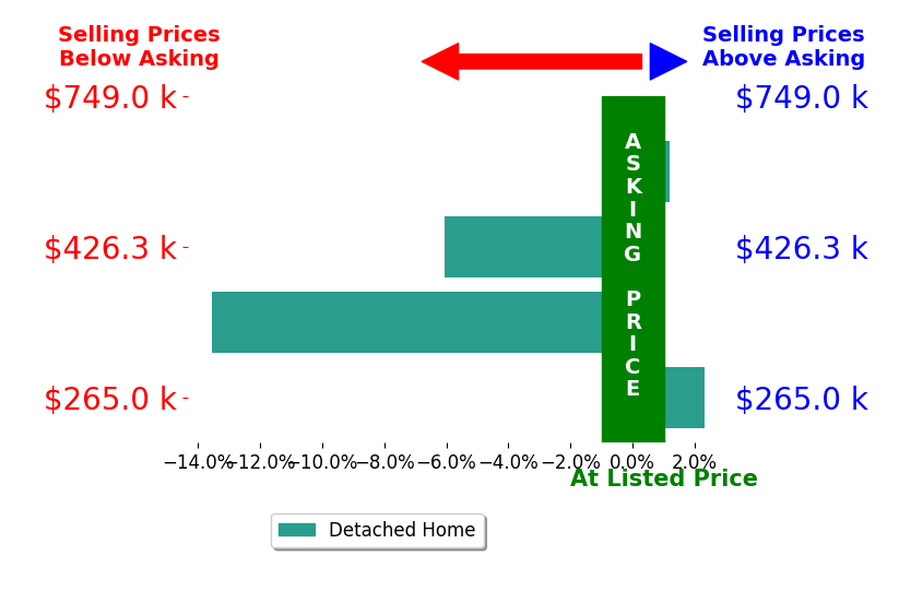 Steve Mack's sold homes closed 4.3% below asking on average, with 1 homes above, 2 below, and 1 at asking price.