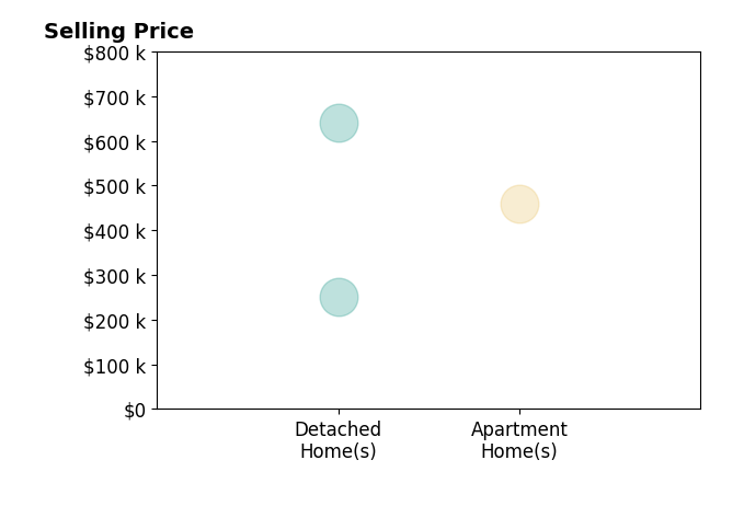 Christopher Higgins's sold homes include detached homes from $250K to $640K, apartment homes at $460K.