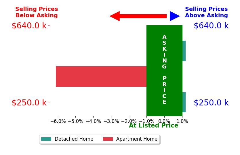 Christopher Higgins's sold homes closed 2.3% below asking on average, with 0 homes above, 1 below, and 2 at asking price.