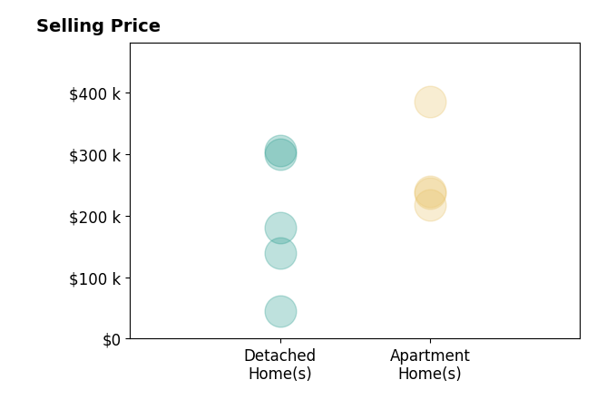 Deanna Glass's sold homes include apartment homes from $218K to $385K, detached homes from $45K to $306K.