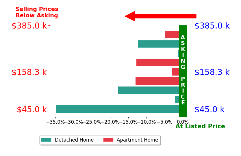 Deanna Glass's sold homes closed 11.3% below asking on average, with 0 homes above, 9 below, and 0 at asking price.