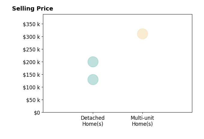 Sally Routh's sold homes include detached homes from $130K to $200K, multi-unit homes at $310K.