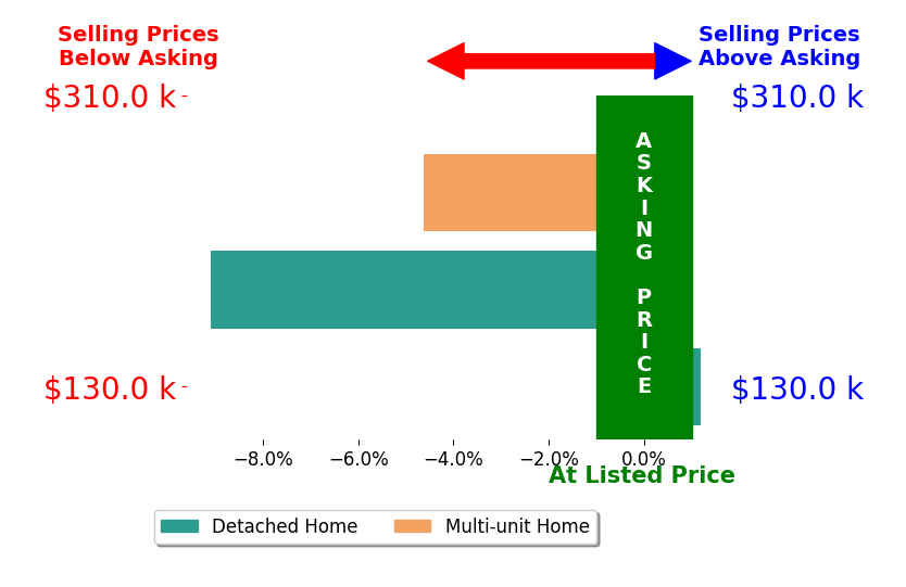 Sally Routh's sold homes closed 4.6% below asking on average, with 0 homes above, 2 below, and 1 at asking price.