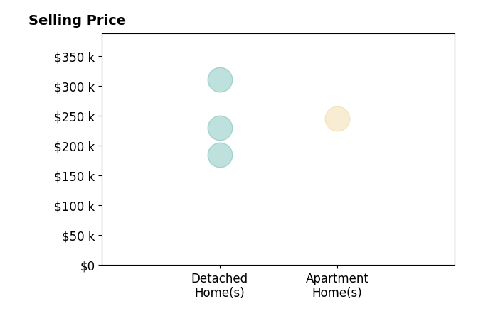 Ann Dowell's sold homes include detached homes from $185K to $310K, apartment homes at $246K.
