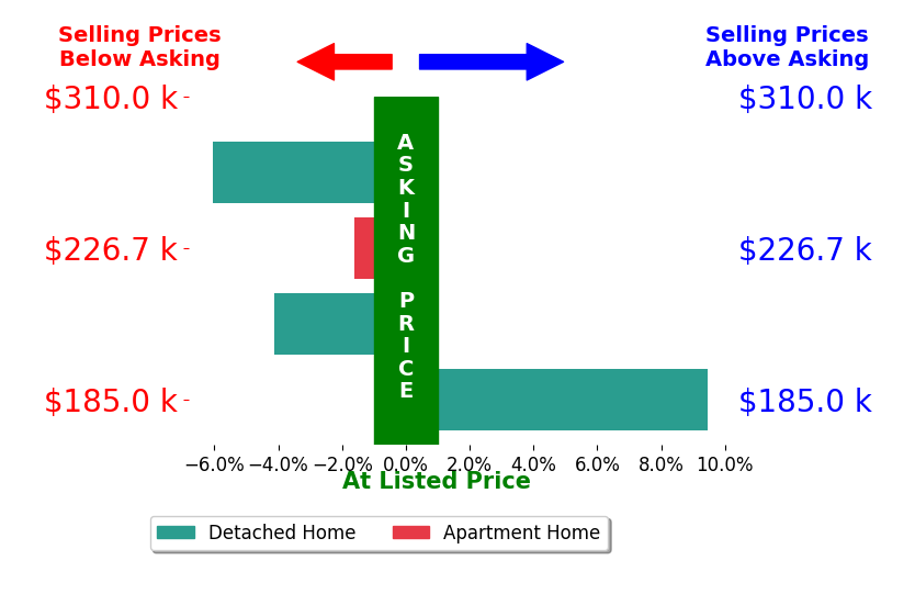 Ann Dowell's sold homes closed 0.6% below asking on average, with 1 homes above, 3 below, and 0 at asking price.