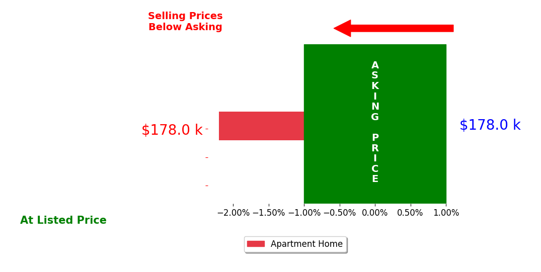 Patrick Printy's sold homes closed 2.2% below asking on average, with 0 homes above, 1 below, and 0 at asking price.