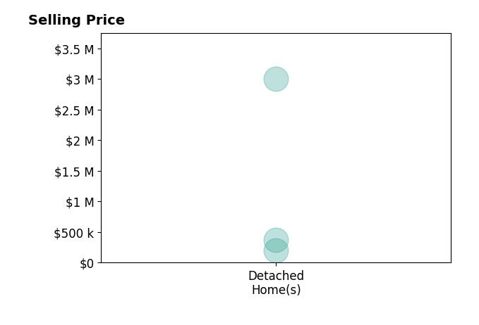Kimberly Redfern's sold homes include detached homes from $206K to $3.0M.