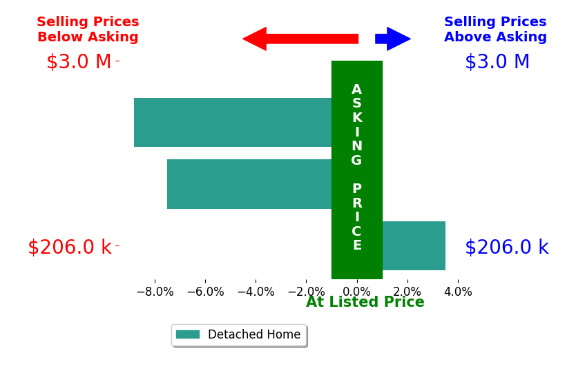 Kimberly Redfern's sold homes closed 4.3% below asking on average, with 1 homes above, 2 below, and 0 at asking price.