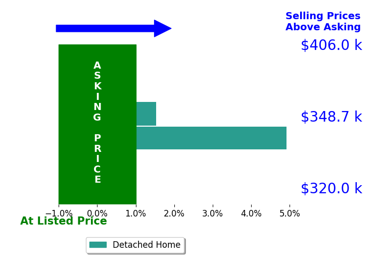 Adrianne Quillen's sold homes closed 3.2% above asking on average, with 2 homes above, 0 below, and 0 at asking price.