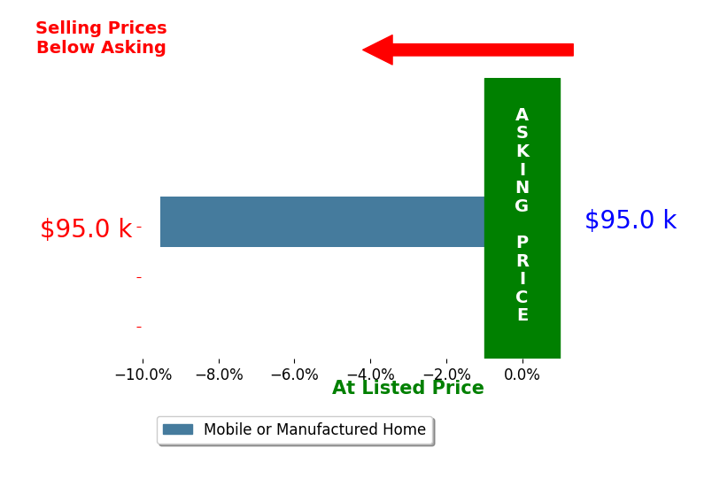 Barbara Wildermuth's sold homes closed 9.5% below asking on average, with 0 homes above, 1 below, and 0 at asking price.