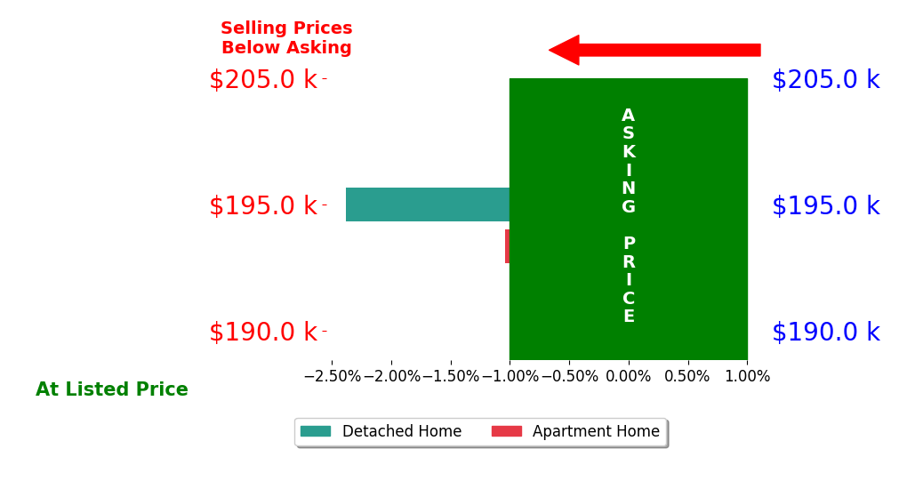 Angie BarnicleMasterson's sold homes closed 1.7% below asking on average, with 0 homes above, 2 below, and 0 at asking price.