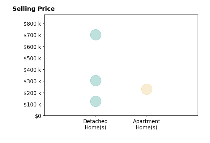 Histogram of home sales price ranges for Chelsie Nelson