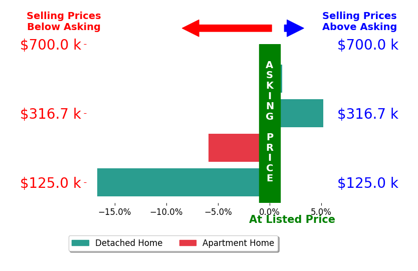 Bar chart comparing asking price vs selling price for Chelsie Nelson