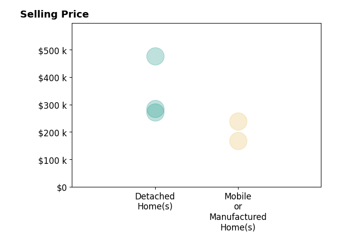 Histogram of home sales price ranges for Felicia Cardwell