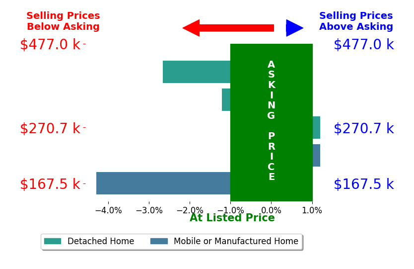 Bar chart comparing asking price vs selling price for Felicia Cardwell