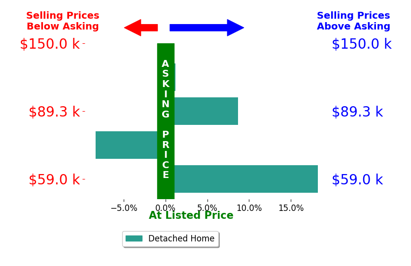 Bar chart comparing asking price vs selling price for Melody Medukas