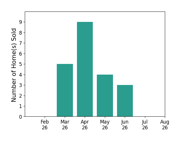 Tiffany Sokol sold 5 homes in March 2026, 9 homes in April 2026, 4 homes in May 2026, 3 homes in June 2026, for a total of 21 homes.