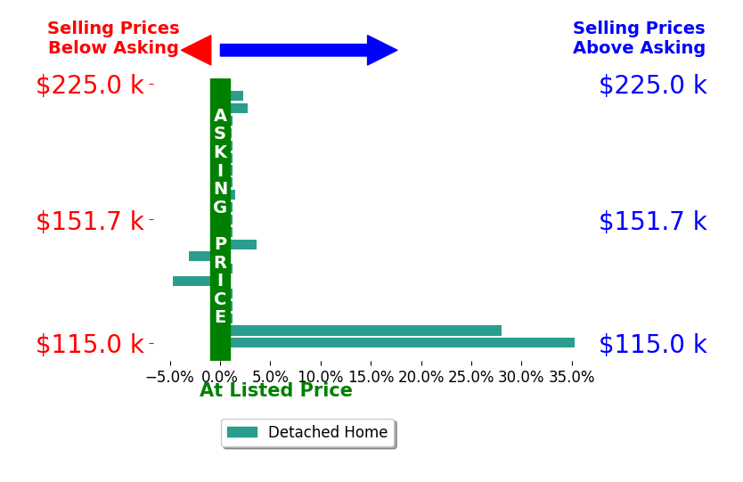 Tiffany Sokol's sold homes closed 3.2% above asking on average, with 7 homes above, 2 below, and 12 at asking price.