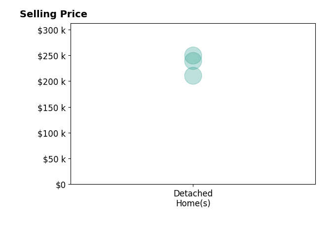 Katelyn Palfy's sold homes include detached homes from $211K to $250K.