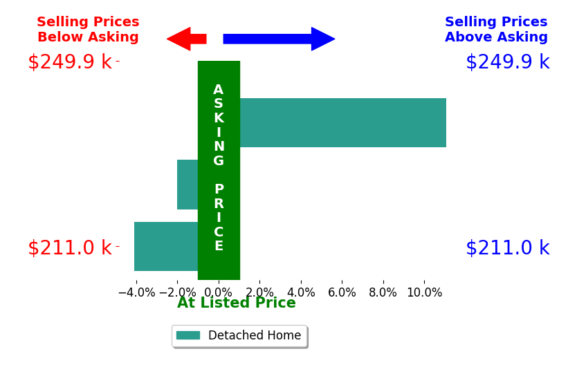 Katelyn Palfy's sold homes closed 1.7% above asking on average, with 1 homes above, 2 below, and 0 at asking price.