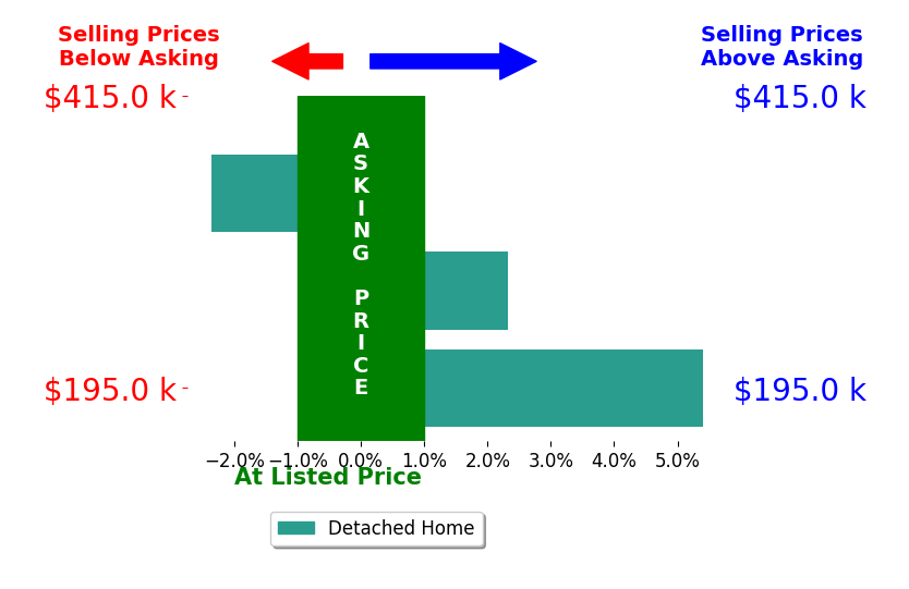 Virginia Phillips's sold homes closed 1.8% above asking on average, with 2 homes above, 1 below, and 0 at asking price.