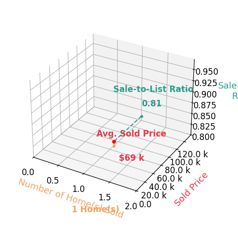 John Adkinson sold 1 homes with an average sold price of $69K and an average sale-to-list ratio of 81.2%.