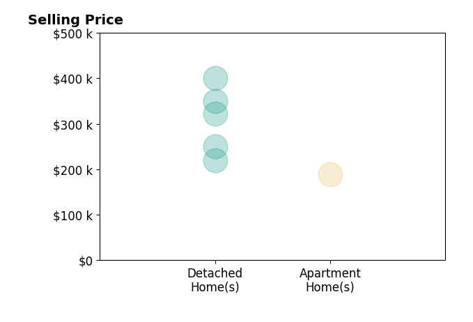 DeeDee Ollis's sold homes include detached homes from $220K to $400K, apartment homes at $188K.