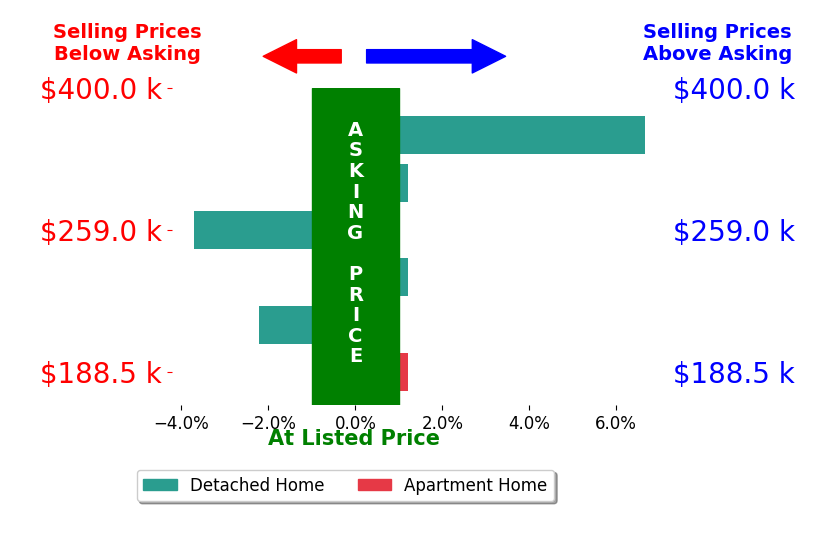DeeDee Ollis's sold homes closed 0.1% above asking on average, with 1 homes above, 2 below, and 3 at asking price.