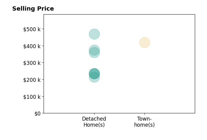 Juanita Gray's sold homes include detached homes from $215K to $469K, townhomes at $419K.