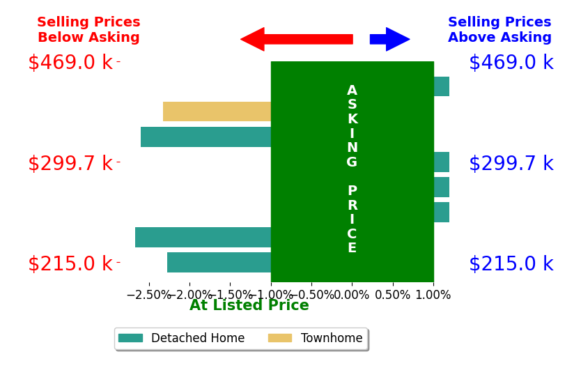Juanita Gray's sold homes closed 1.2% below asking on average, with 0 homes above, 4 below, and 4 at asking price.